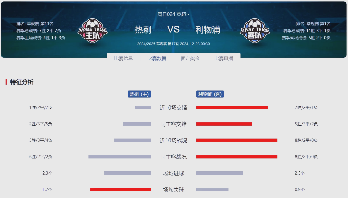 包含热刺主场逼平强敌，积分榜排名略有提升的词条